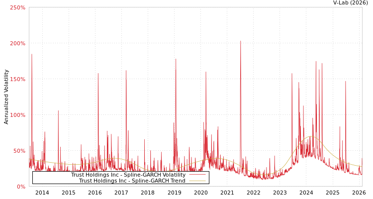 graph of Trust Holdings Inc SGARCH