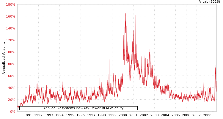 graph of Applied Biosystems Inc APMEM