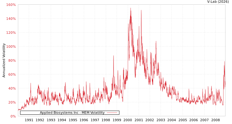 graph of Applied Biosystems Inc MEM