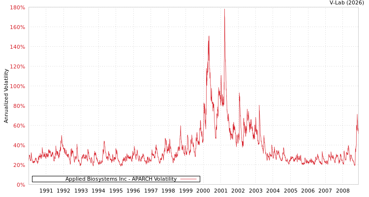 graph of Applied Biosystems Inc APARCH