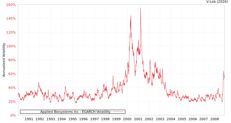 graph of Applied Biosystems Inc EGARCH