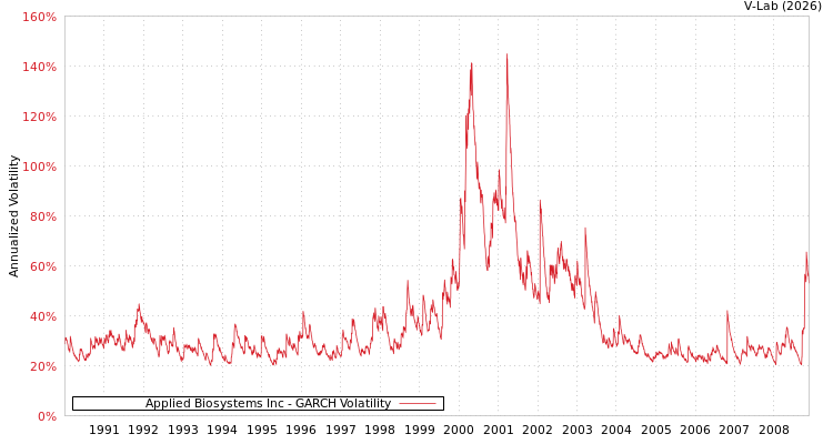 graph of Applied Biosystems Inc GARCH