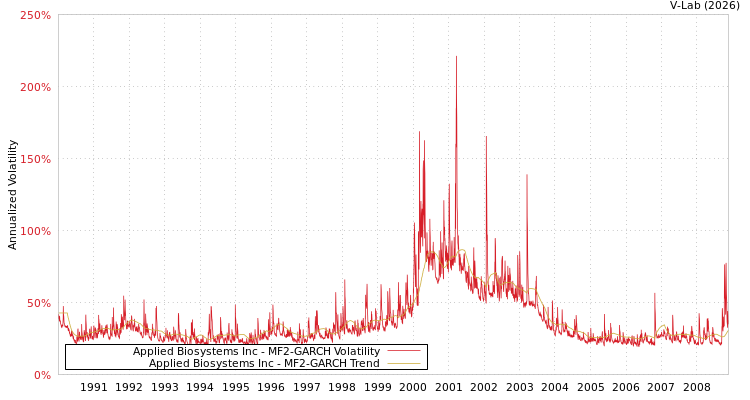 graph of Applied Biosystems Inc MF2-GARCH