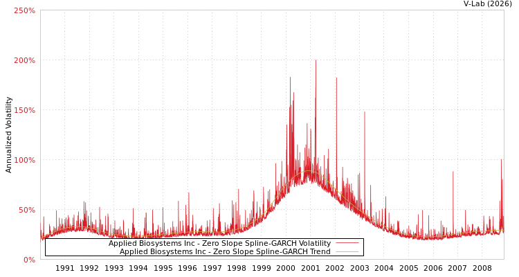 graph of Applied Biosystems Inc S0GARCH