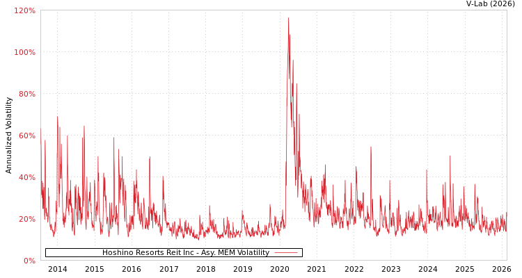 graph of Hoshino Resorts Reit Inc AMEM
