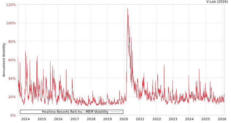 graph of Hoshino Resorts Reit Inc MEM