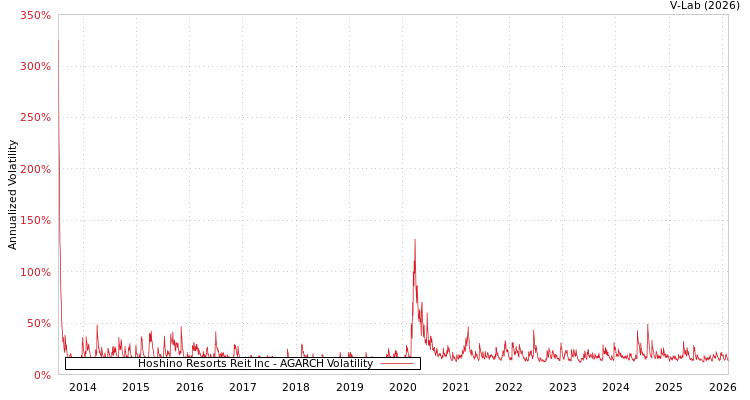 graph of Hoshino Resorts Reit Inc AGARCH