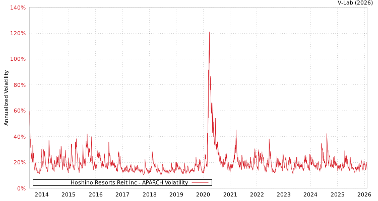 graph of Hoshino Resorts Reit Inc APARCH