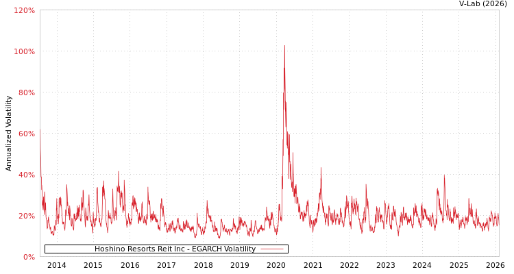 graph of Hoshino Resorts Reit Inc EGARCH