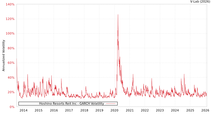 graph of Hoshino Resorts Reit Inc GARCH