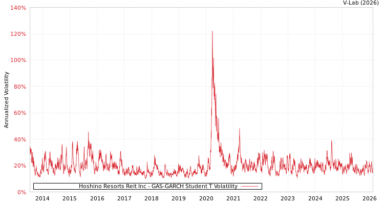 graph of Hoshino Resorts Reit Inc GAS-GARCH-T