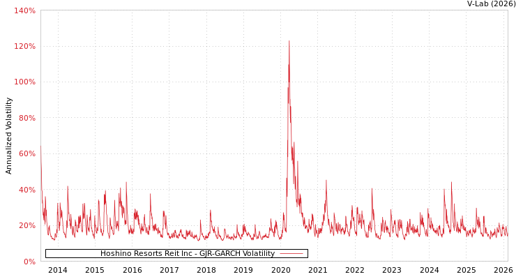 graph of Hoshino Resorts Reit Inc GJR-GARCH