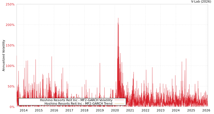 graph of Hoshino Resorts Reit Inc MF2-GARCH