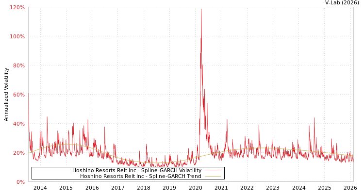 graph of Hoshino Resorts Reit Inc SGARCH