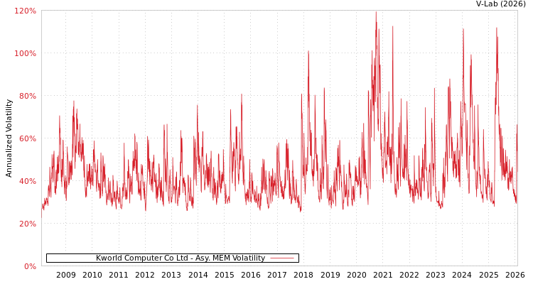 graph of Kworld Computer Co Ltd AMEM