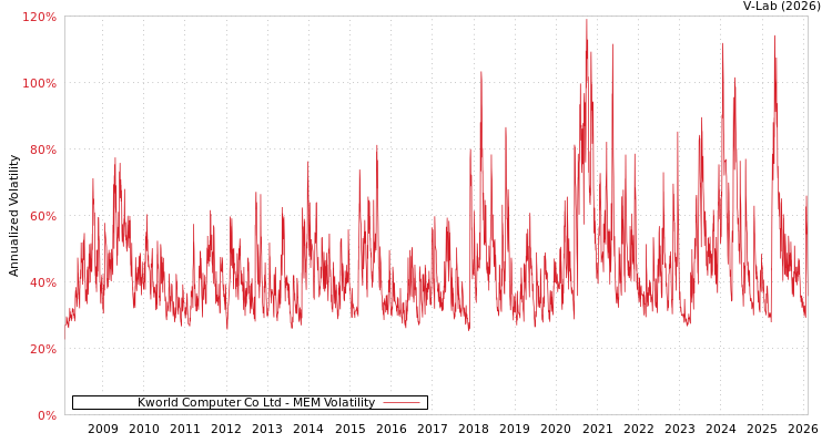 graph of Kworld Computer Co Ltd MEM