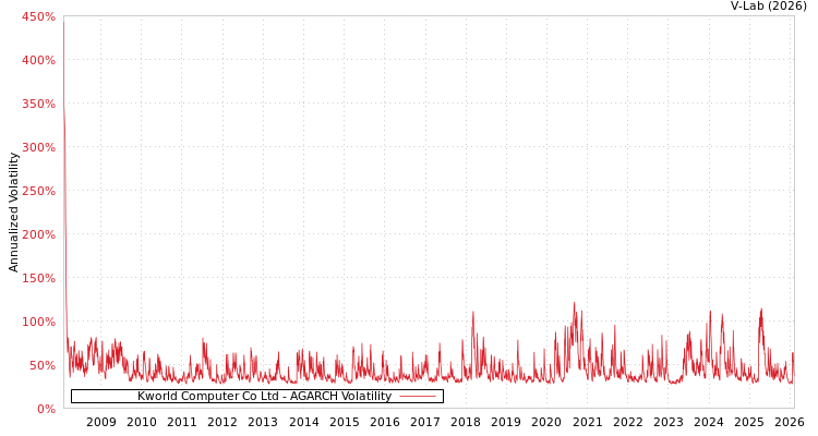 graph of Kworld Computer Co Ltd AGARCH