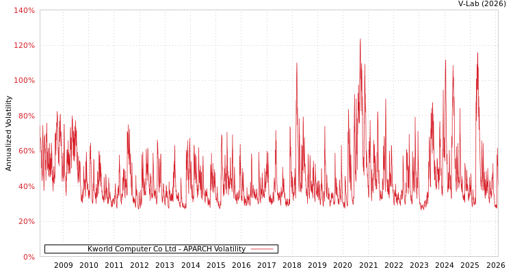 graph of Kworld Computer Co Ltd APARCH