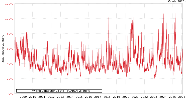 graph of Kworld Computer Co Ltd EGARCH