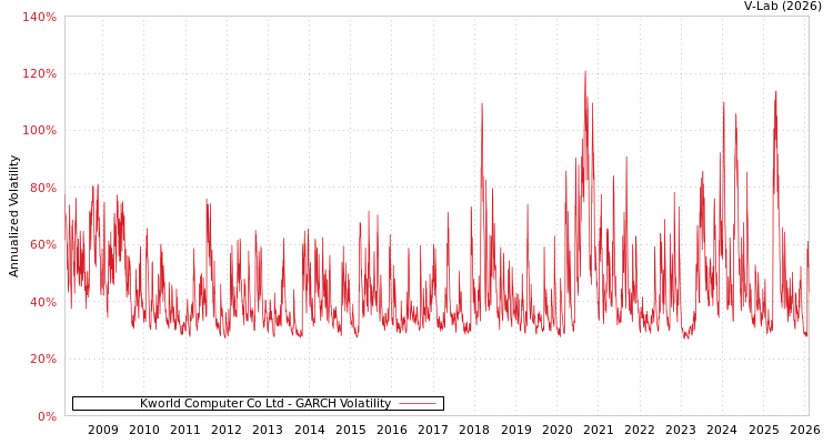 graph of Kworld Computer Co Ltd GARCH
