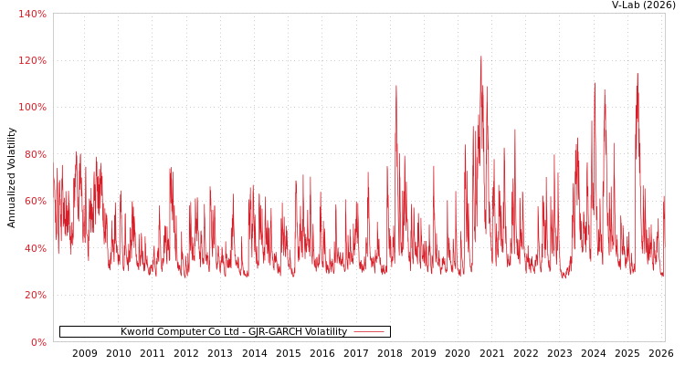 graph of Kworld Computer Co Ltd GJR-GARCH