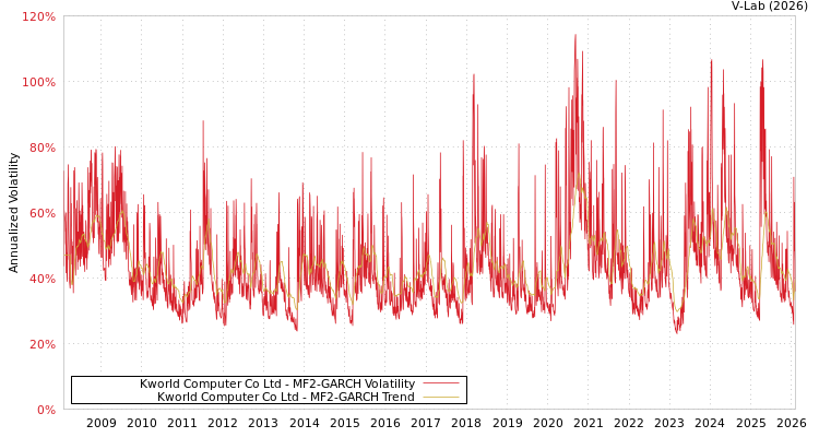 graph of Kworld Computer Co Ltd MF2-GARCH