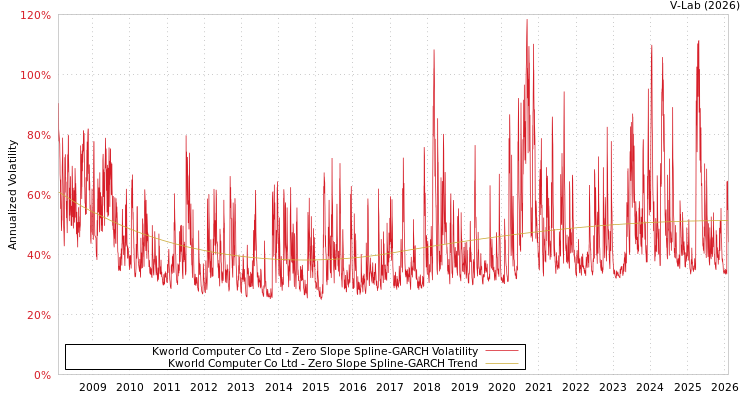 graph of Kworld Computer Co Ltd S0GARCH
