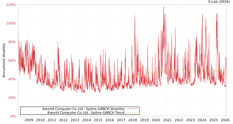 graph of Kworld Computer Co Ltd SGARCH