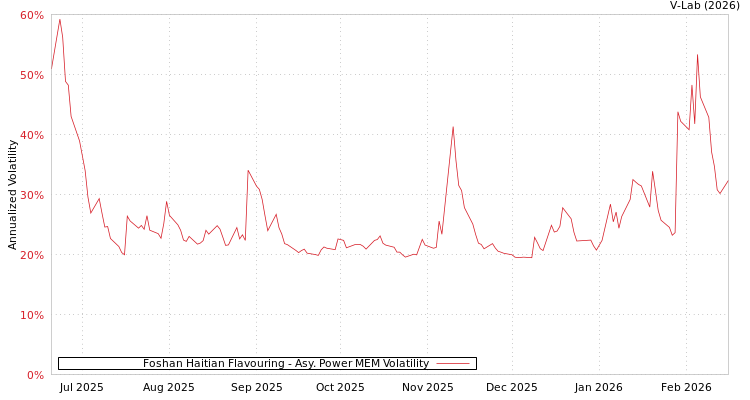 graph of Foshan Haitian Flavouring APMEM