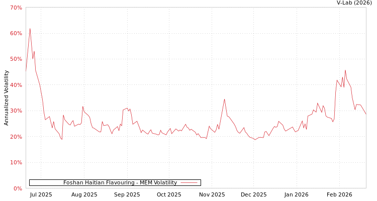 graph of Foshan Haitian Flavouring MEM