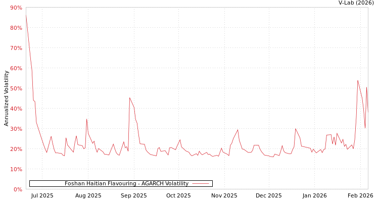 graph of Foshan Haitian Flavouring AGARCH
