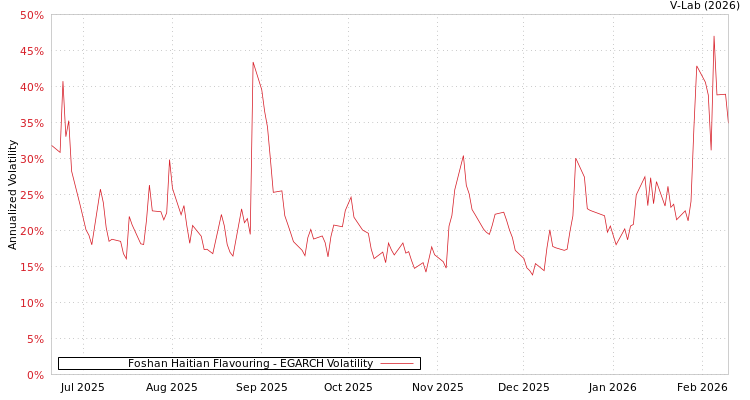 graph of Foshan Haitian Flavouring EGARCH