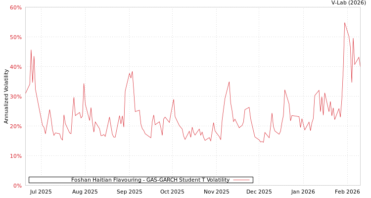 graph of Foshan Haitian Flavouring GAS-GARCH-T
