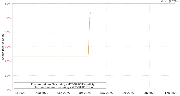 graph of Foshan Haitian Flavouring MF2-GARCH