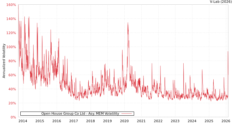 graph of Open House Group Co Ltd AMEM