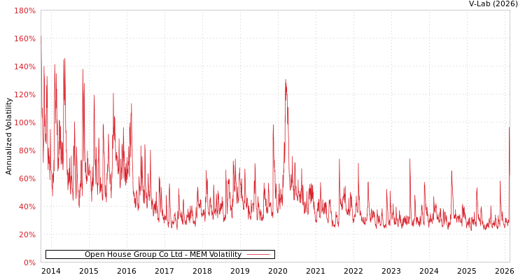 graph of Open House Group Co Ltd MEM