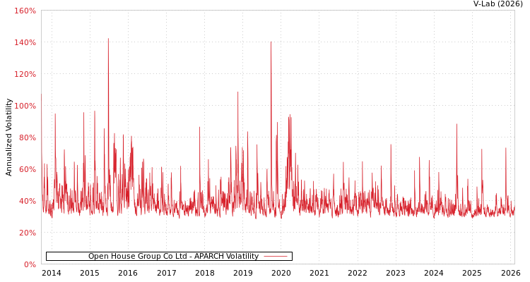 graph of Open House Group Co Ltd APARCH