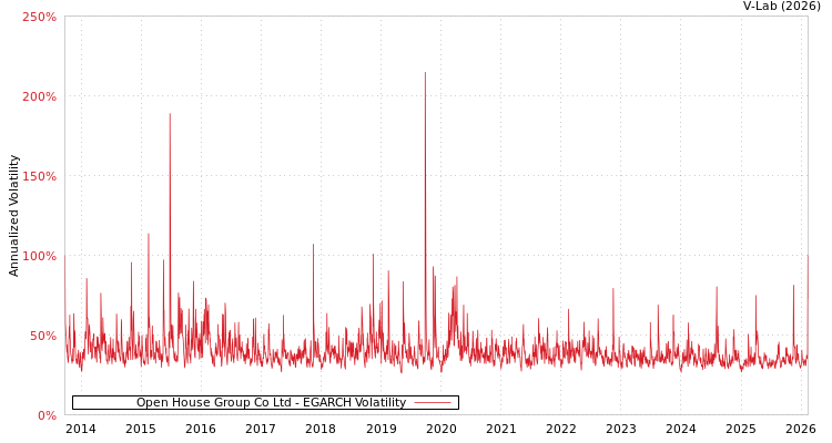 graph of Open House Group Co Ltd EGARCH