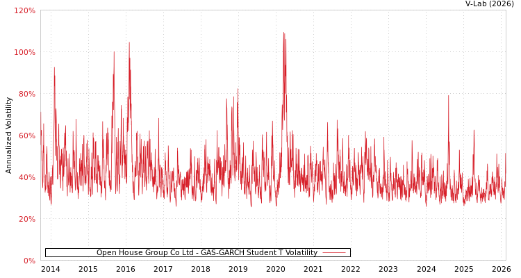 graph of Open House Group Co Ltd GAS-GARCH-T