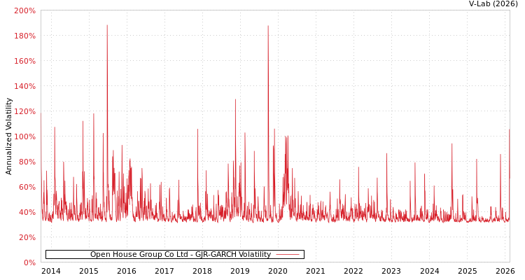 graph of Open House Group Co Ltd GJR-GARCH