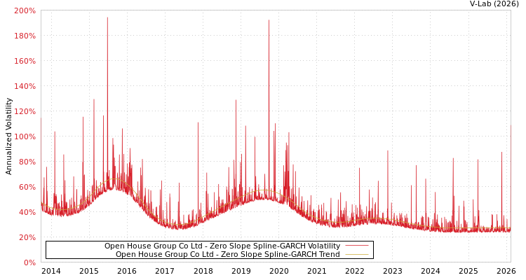 graph of Open House Group Co Ltd S0GARCH