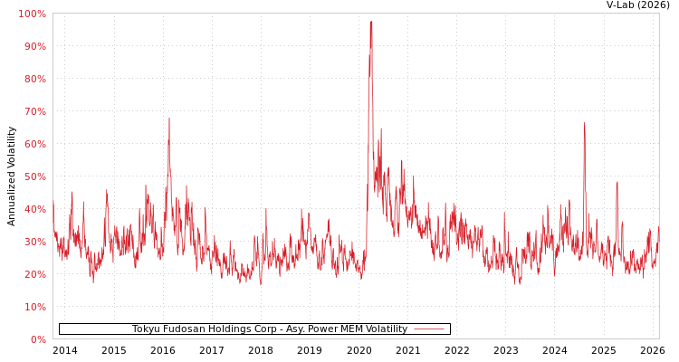 graph of Tokyu Fudosan Holdings Corp APMEM