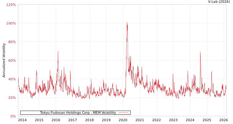 graph of Tokyu Fudosan Holdings Corp MEM