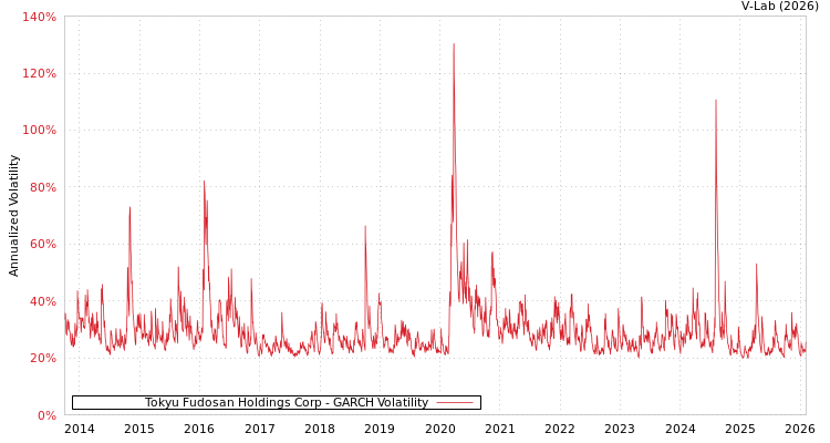 graph of Tokyu Fudosan Holdings Corp GARCH
