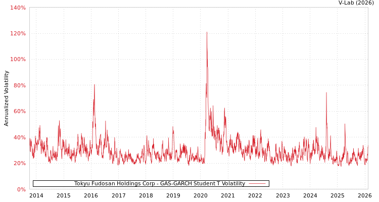 graph of Tokyu Fudosan Holdings Corp GAS-GARCH-T