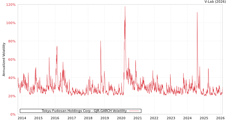 graph of Tokyu Fudosan Holdings Corp GJR-GARCH