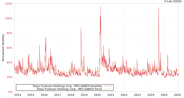 graph of Tokyu Fudosan Holdings Corp MF2-GARCH