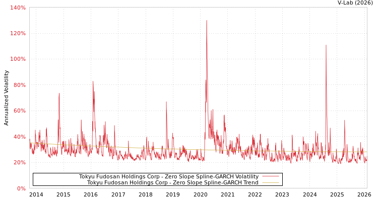 graph of Tokyu Fudosan Holdings Corp S0GARCH
