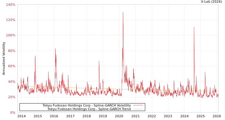 graph of Tokyu Fudosan Holdings Corp SGARCH
