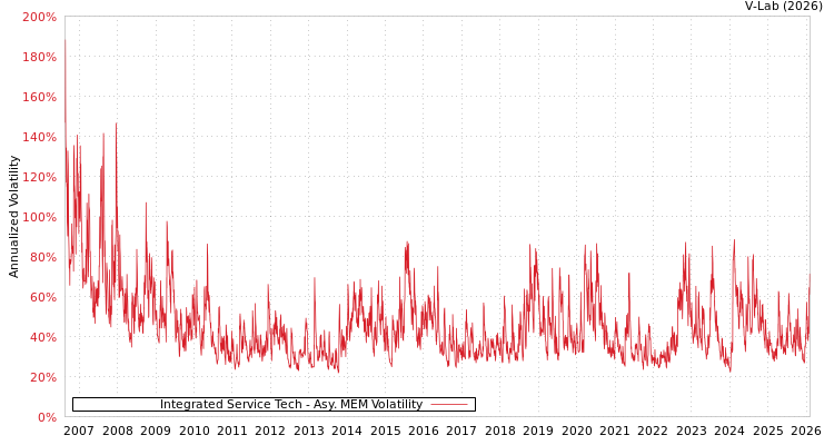 graph of Integrated Service Tech AMEM